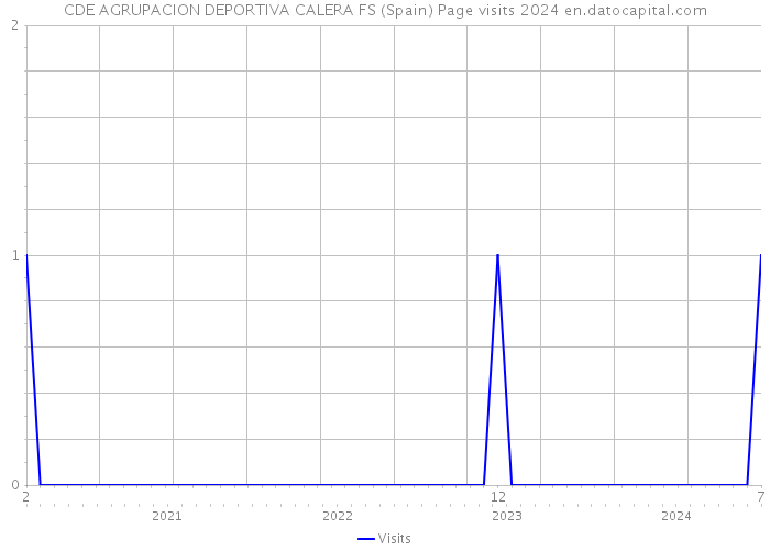 CDE AGRUPACION DEPORTIVA CALERA FS (Spain) Page visits 2024 