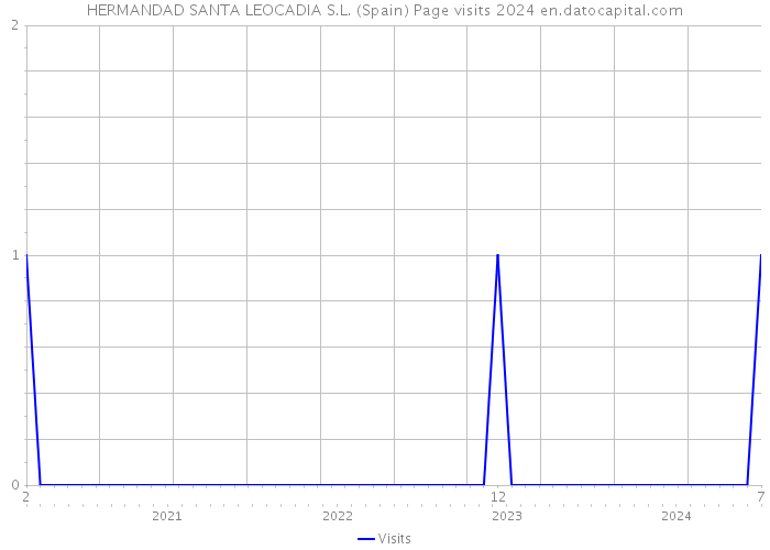 HERMANDAD SANTA LEOCADIA S.L. (Spain) Page visits 2024 