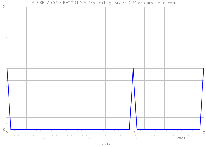 LA RIBERA GOLF RESORT S.A. (Spain) Page visits 2024 