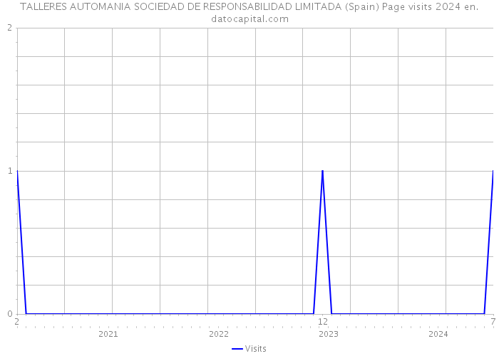 TALLERES AUTOMANIA SOCIEDAD DE RESPONSABILIDAD LIMITADA (Spain) Page visits 2024 