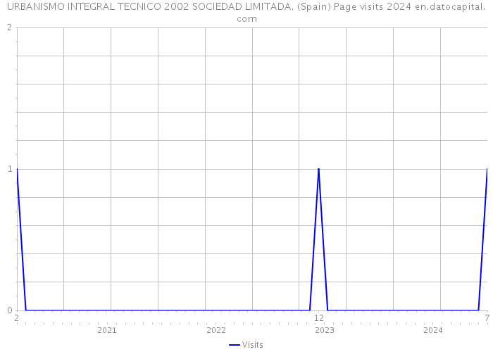 URBANISMO INTEGRAL TECNICO 2002 SOCIEDAD LIMITADA. (Spain) Page visits 2024 