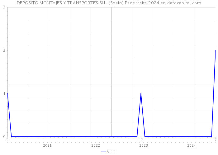 DEPOSITO MONTAJES Y TRANSPORTES SLL. (Spain) Page visits 2024 