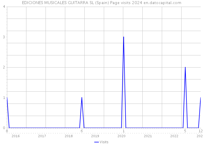 EDICIONES MUSICALES GUITARRA SL (Spain) Page visits 2024 