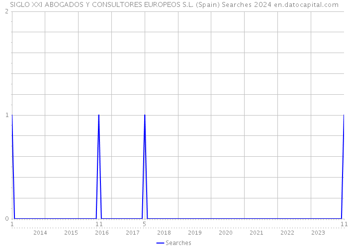 SIGLO XXI ABOGADOS Y CONSULTORES EUROPEOS S.L. (Spain) Searches 2024 