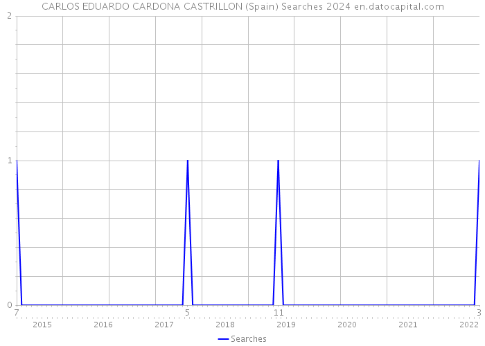 CARLOS EDUARDO CARDONA CASTRILLON (Spain) Searches 2024 