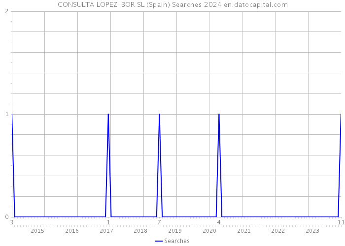 CONSULTA LOPEZ IBOR SL (Spain) Searches 2024 