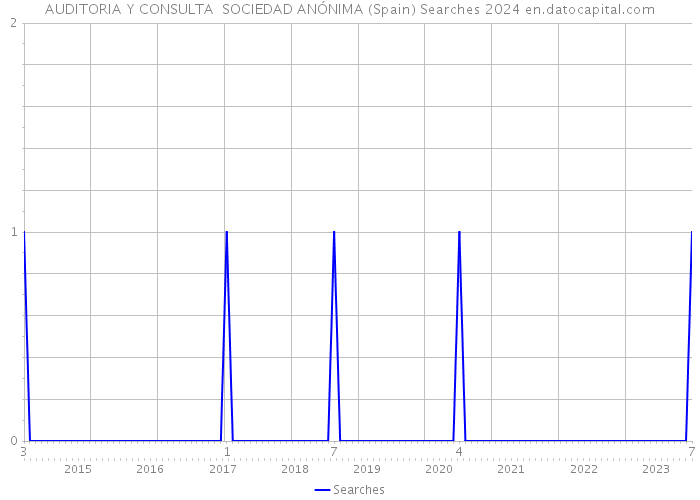AUDITORIA Y CONSULTA SOCIEDAD ANÓNIMA (Spain) Searches 2024 