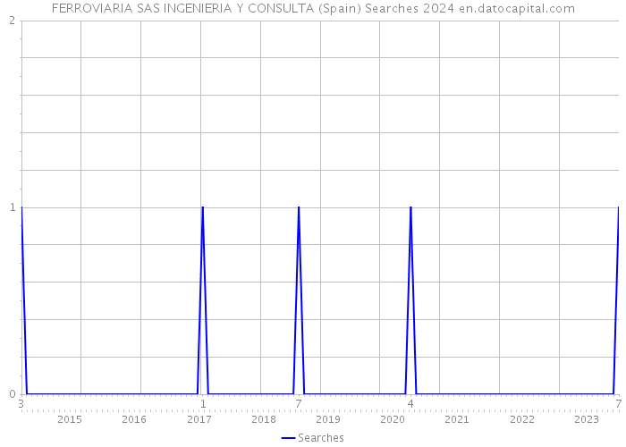 FERROVIARIA SAS INGENIERIA Y CONSULTA (Spain) Searches 2024 
