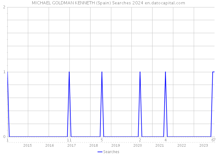 MICHAEL GOLDMAN KENNETH (Spain) Searches 2024 