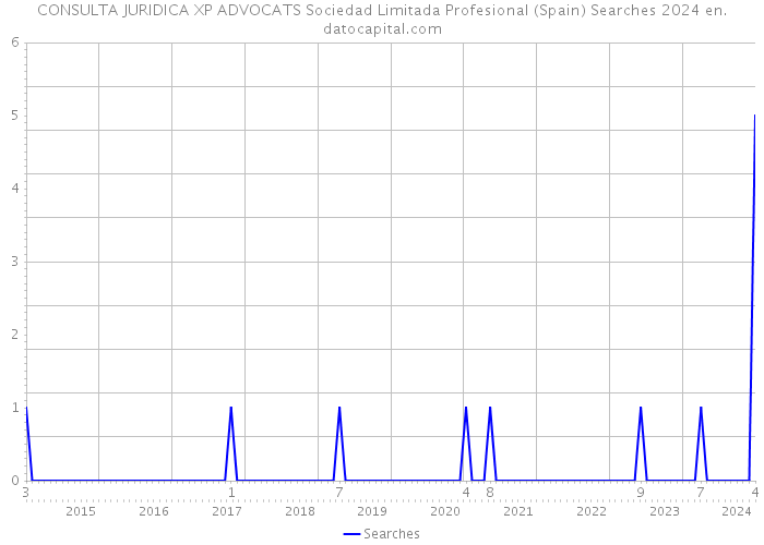 CONSULTA JURIDICA XP ADVOCATS Sociedad Limitada Profesional (Spain) Searches 2024 