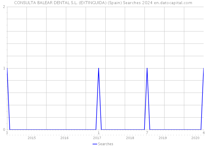 CONSULTA BALEAR DENTAL S.L. (EXTINGUIDA) (Spain) Searches 2024 