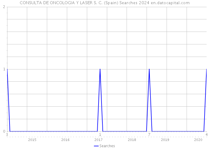 CONSULTA DE ONCOLOGIA Y LASER S. C. (Spain) Searches 2024 