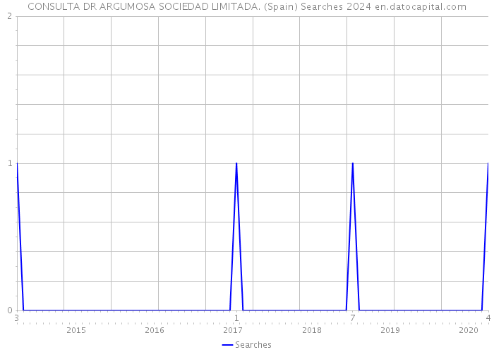 CONSULTA DR ARGUMOSA SOCIEDAD LIMITADA. (Spain) Searches 2024 
