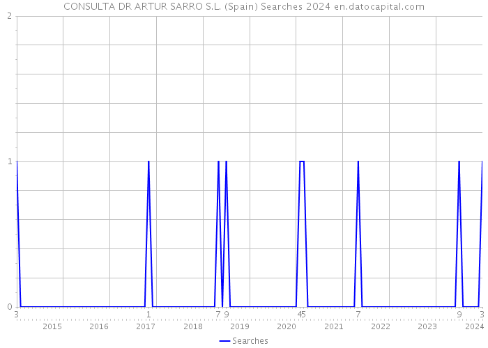 CONSULTA DR ARTUR SARRO S.L. (Spain) Searches 2024 