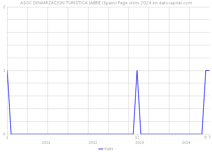 ASOC DINAMIZACION TURISTICA JABRE (Spain) Page visits 2024 