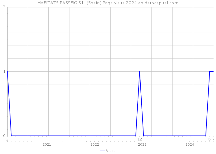 HABITATS PASSEIG S.L. (Spain) Page visits 2024 