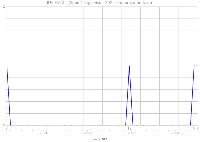 JUVIMA S L (Spain) Page visits 2024 