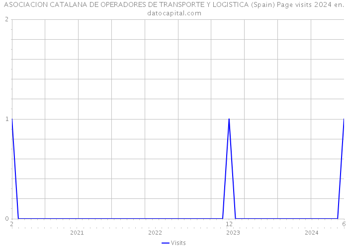 ASOCIACION CATALANA DE OPERADORES DE TRANSPORTE Y LOGISTICA (Spain) Page visits 2024 