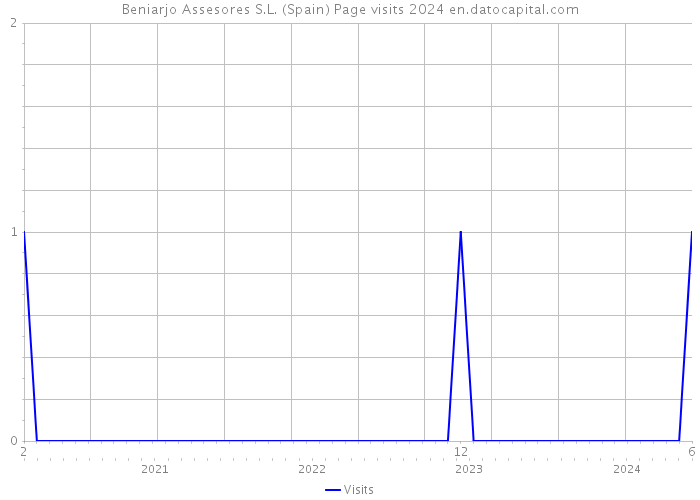 Beniarjo Assesores S.L. (Spain) Page visits 2024 