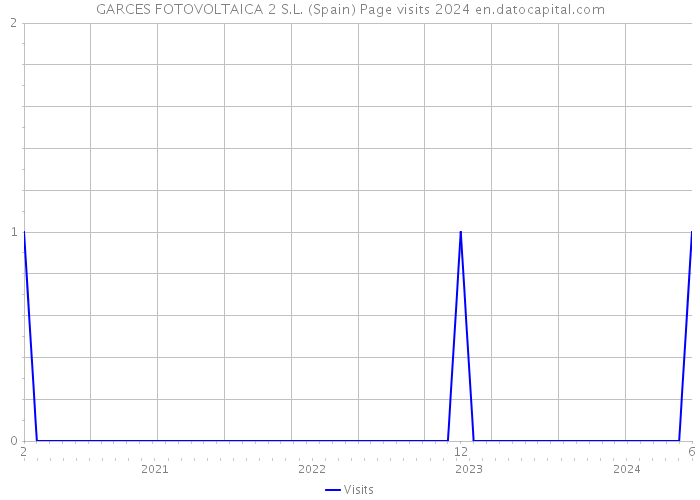 GARCES FOTOVOLTAICA 2 S.L. (Spain) Page visits 2024 