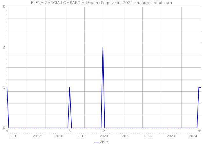 ELENA GARCIA LOMBARDIA (Spain) Page visits 2024 