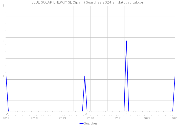 BLUE SOLAR ENERGY SL (Spain) Searches 2024 