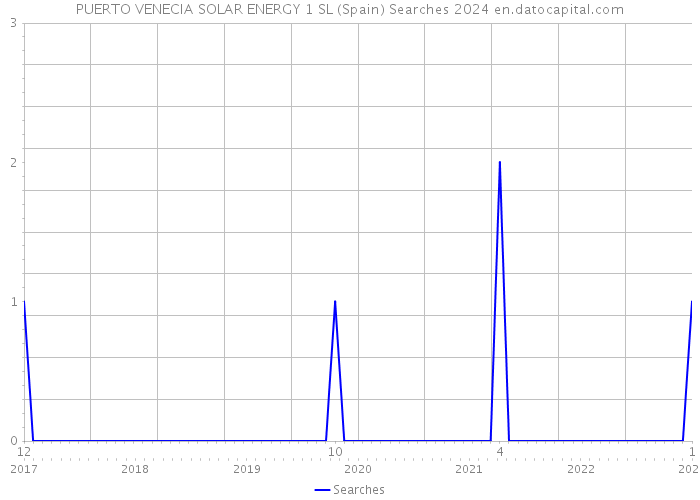 PUERTO VENECIA SOLAR ENERGY 1 SL (Spain) Searches 2024 