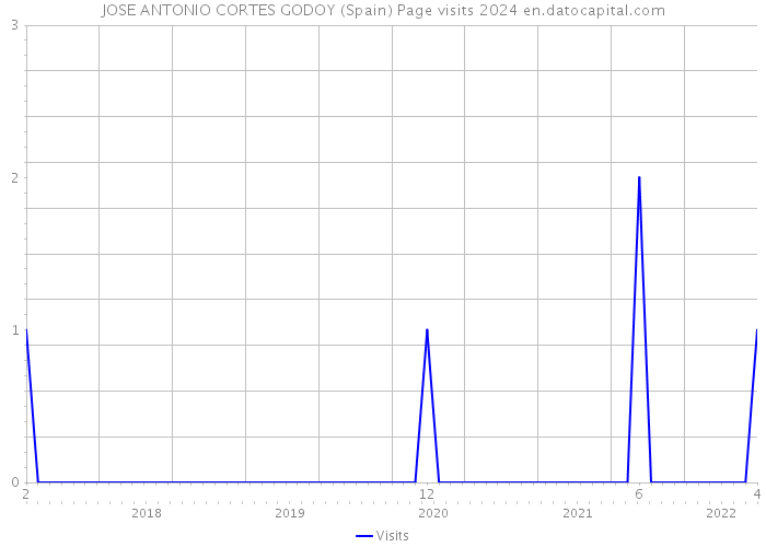 JOSE ANTONIO CORTES GODOY (Spain) Page visits 2024 