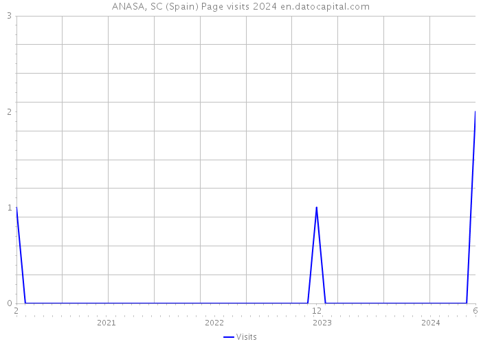 ANASA, SC (Spain) Page visits 2024 