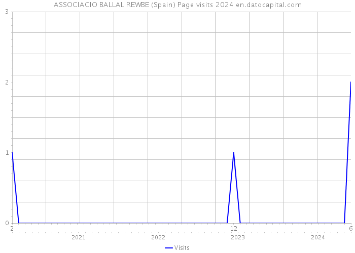 ASSOCIACIO BALLAL REWBE (Spain) Page visits 2024 