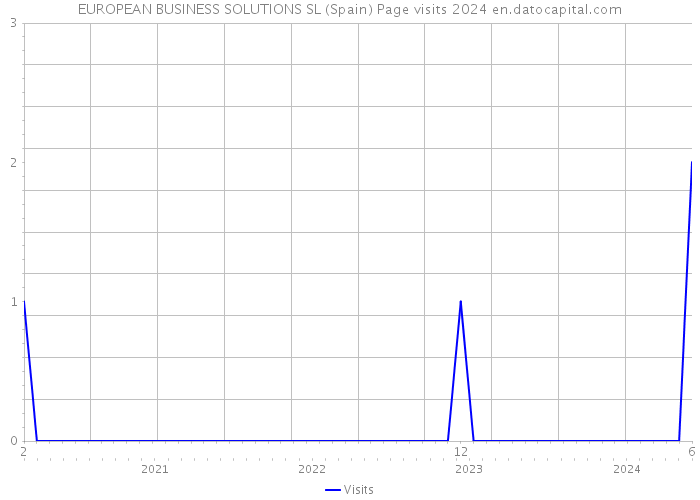 EUROPEAN BUSINESS SOLUTIONS SL (Spain) Page visits 2024 