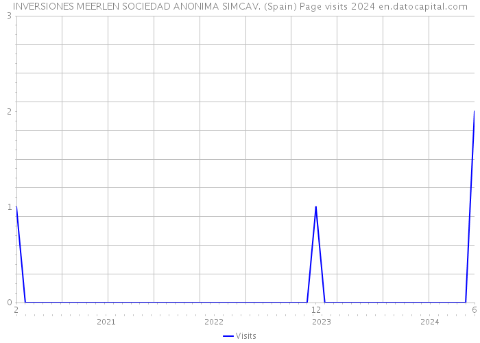 INVERSIONES MEERLEN SOCIEDAD ANONIMA SIMCAV. (Spain) Page visits 2024 