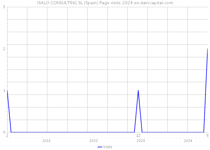 ISALO CONSULTING SL (Spain) Page visits 2024 