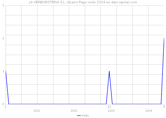 LA HERBORISTERIA S.L. (Spain) Page visits 2024 