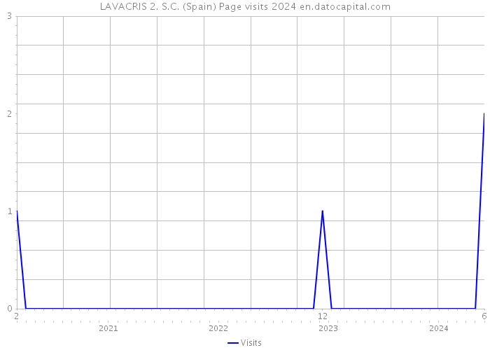 LAVACRIS 2. S.C. (Spain) Page visits 2024 
