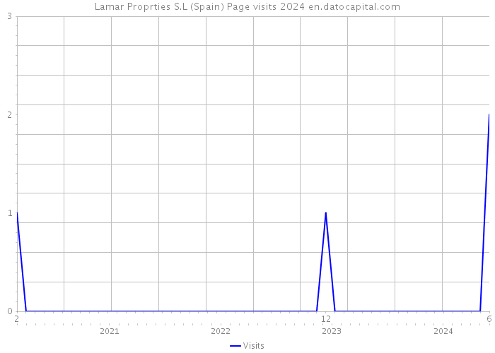 Lamar Proprties S.L (Spain) Page visits 2024 