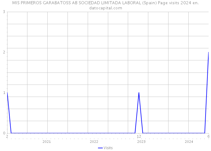 MIS PRIMEROS GARABATOSS AB SOCIEDAD LIMITADA LABORAL (Spain) Page visits 2024 