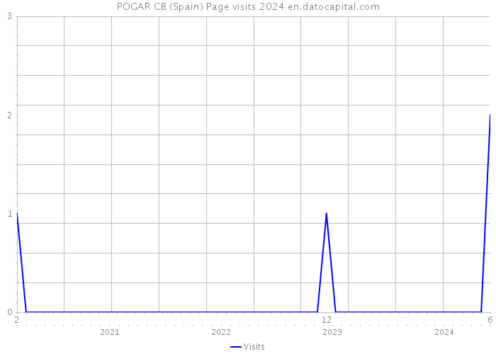 POGAR CB (Spain) Page visits 2024 