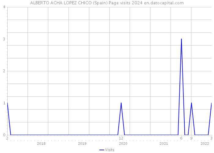 ALBERTO ACHA LOPEZ CHICO (Spain) Page visits 2024 