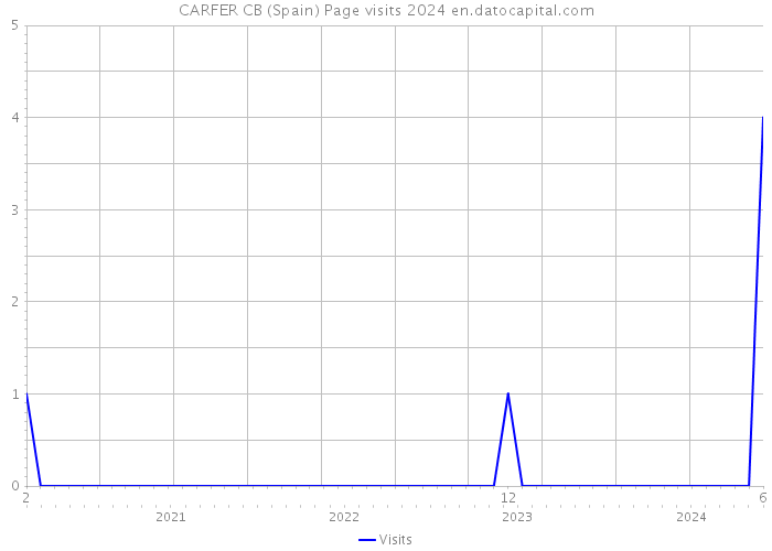 CARFER CB (Spain) Page visits 2024 