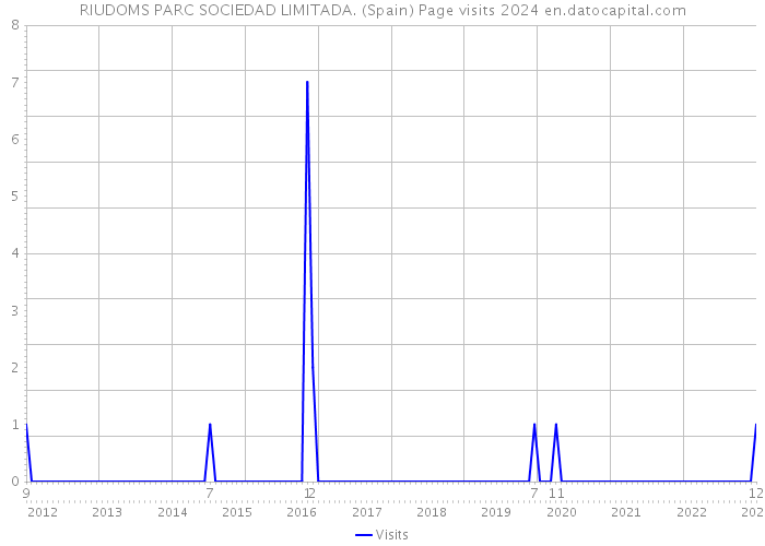 RIUDOMS PARC SOCIEDAD LIMITADA. (Spain) Page visits 2024 