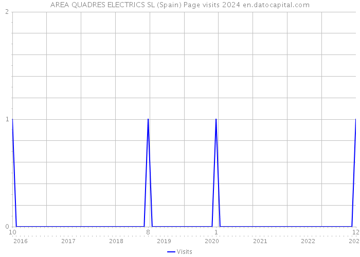 AREA QUADRES ELECTRICS SL (Spain) Page visits 2024 