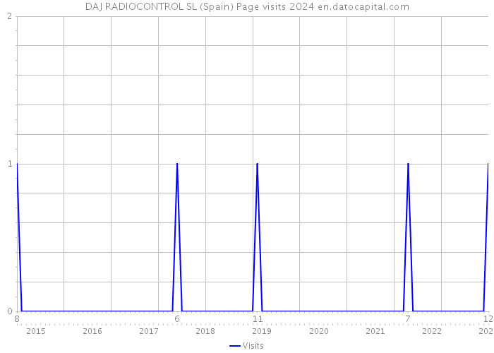 DAJ RADIOCONTROL SL (Spain) Page visits 2024 