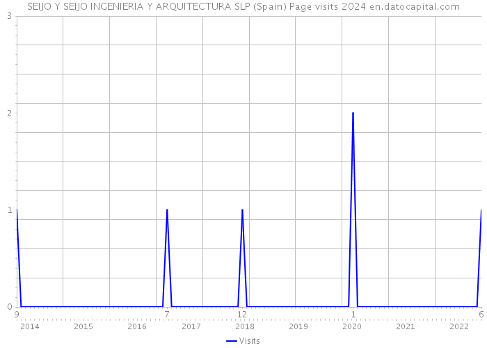 SEIJO Y SEIJO INGENIERIA Y ARQUITECTURA SLP (Spain) Page visits 2024 