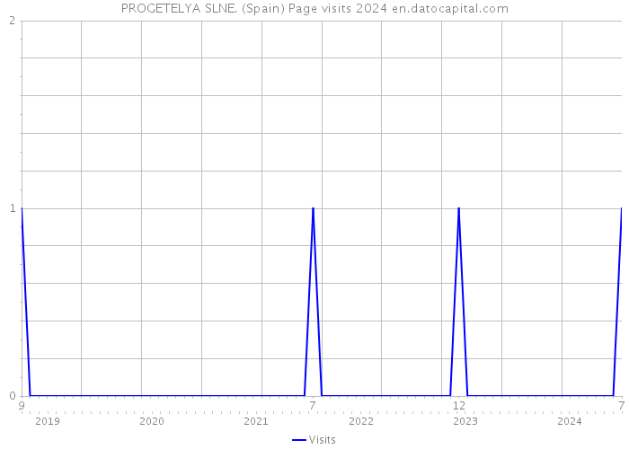 PROGETELYA SLNE. (Spain) Page visits 2024 