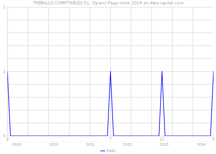 TREBALLS COMPTABLES S.L. (Spain) Page visits 2024 