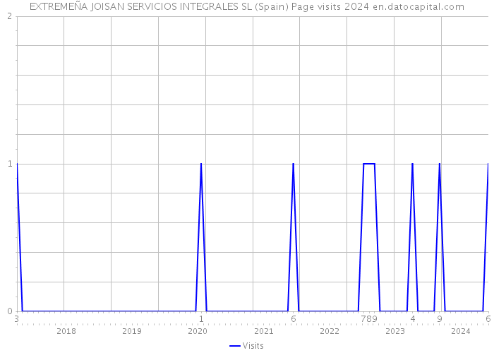 EXTREMEÑA JOISAN SERVICIOS INTEGRALES SL (Spain) Page visits 2024 