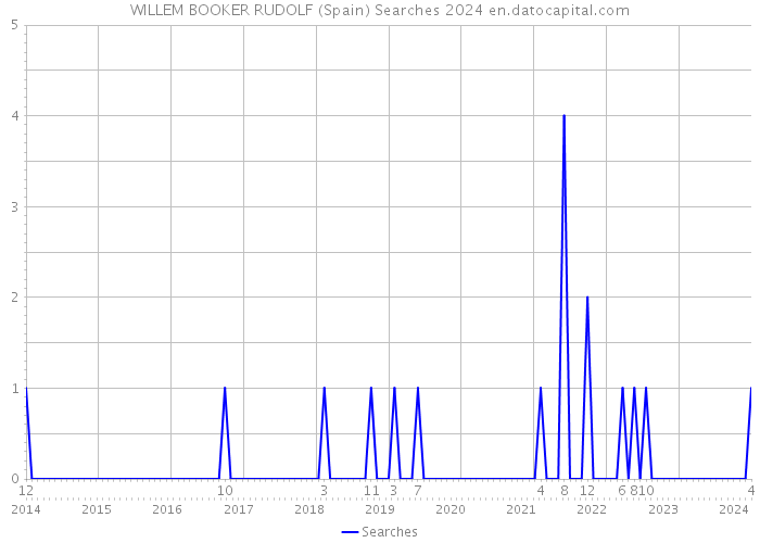 WILLEM BOOKER RUDOLF (Spain) Searches 2024 