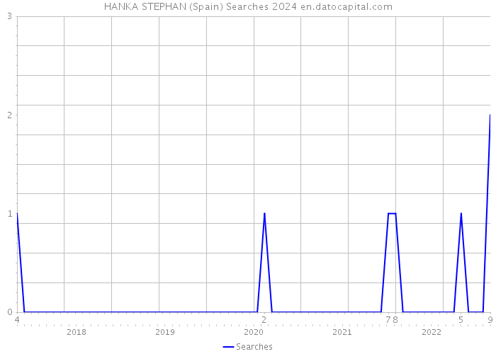 HANKA STEPHAN (Spain) Searches 2024 