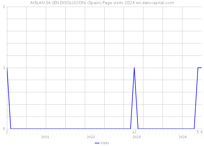 AISLAN SA (EN DISOLUCION) (Spain) Page visits 2024 